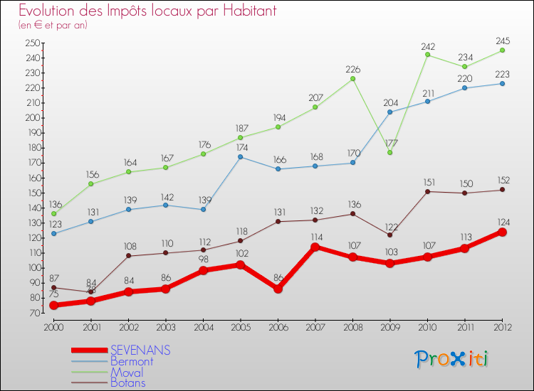 Evolution et montant des impôts locaux par Habitant pour SEVENANS et les communes proches Comparaison des impôts locaux par habitant pour SEVENANS et les communes voisines