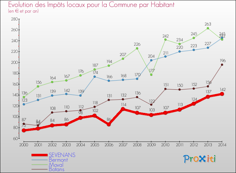Evolution et montant des impôts locaux par Habitant pour SEVENANS et les communes proches de 2000 à 2014 Comparaison des impôts locaux par habitant pour SEVENANS et les communes voisines de 2000 à 2014
