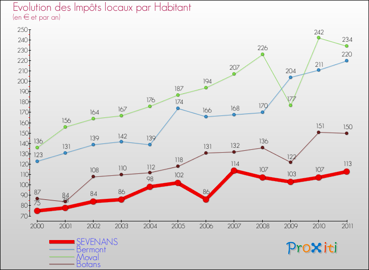 Evolution et montant des impôts locaux par Habitant pour SEVENANS et les communes proches Comparaison des impôts locaux par habitant pour SEVENANS et les communes voisines