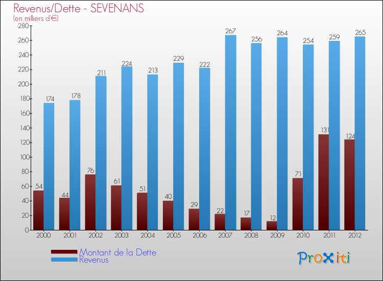 Evolution comparée de la dette et des revenus pour la commune de SEVENANS de 2000 à 2012 Comparaison de la dette et des revenus pour SEVENANS de 2000 à 2012