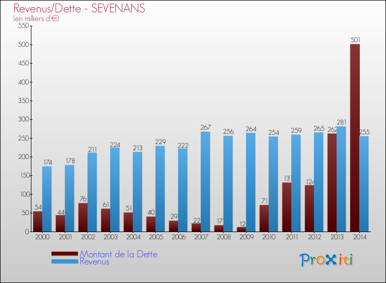 Evolution comparée de la dette et des revenus pour la commune de SEVENANS de 2000 à 2014 Comparaison de la dette et des revenus pour SEVENANS de 2000 à 2014