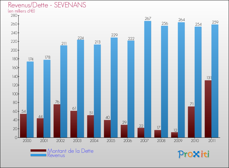 Evolution comparée de la dette et des revenus pour la commune de SEVENANS de 2000 à 2011 Comparaison de la dette et des revenus pour SEVENANS de 2000 à 2011