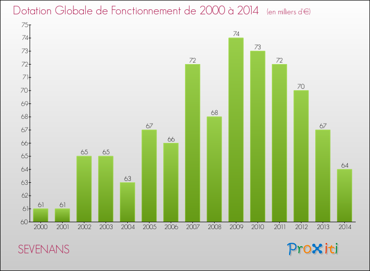 Evolution du montant de la Dotation Globale de Fonctionnement pour la commune de SEVENANS de 2000 à 2014 Evolution du montant de la Dotation Globale de Fonctionnement pour SEVENANS de 2000 à 2014