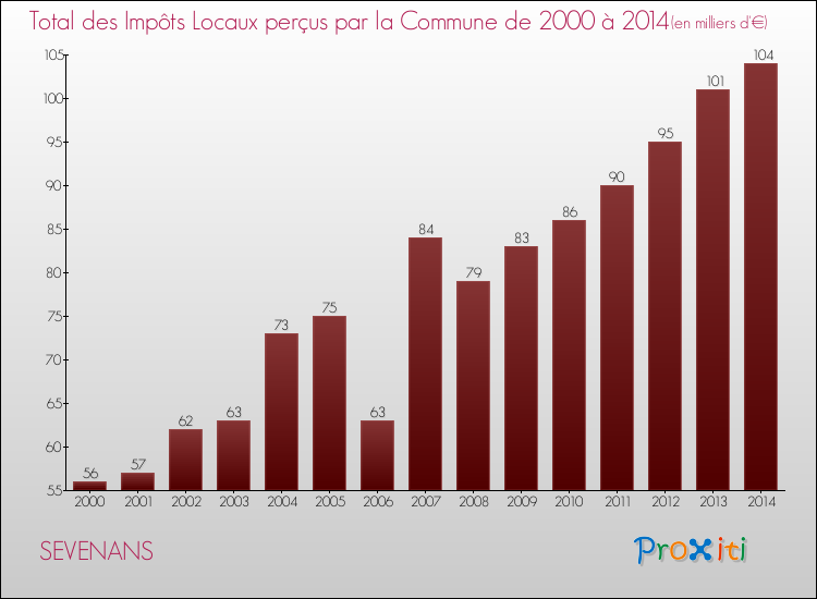 Evolution des Impôts Locaux pour la commune de SEVENANS de 2000 à 2014 Evolution des Impôts Locaux pour SEVENANS de 2000 à 2014