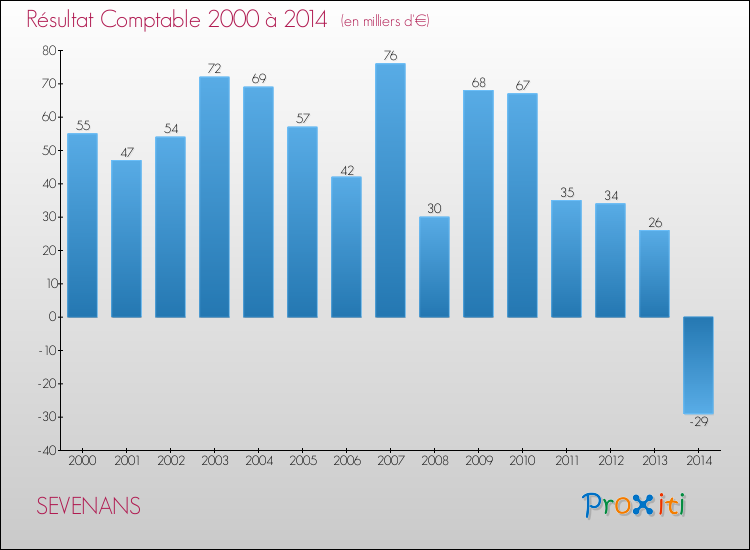 Evolution du résultat comptable pour la commune de SEVENANS de 2000 à 2014 Evolution du résultat comptable pour SEVENANS de 2000 à 2014