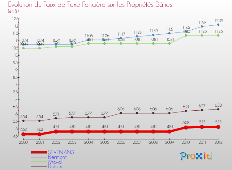 Evolution du taux de la taxe foncière sur le bati pour SEVENANS et les communes proches de 2000 à 2012 Comparaison des taux de taxe foncière sur le bati pour SEVENANS et les communes voisines de 2000 à 2012