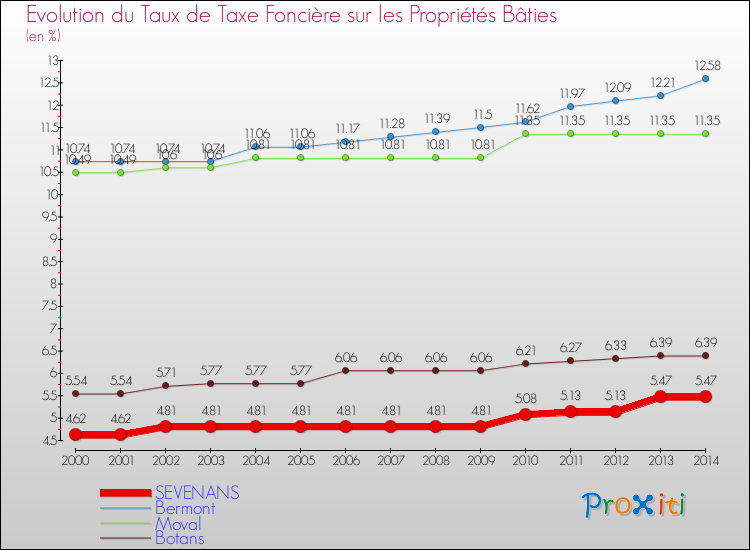 Evolution du taux de la taxe foncière sur le bati pour SEVENANS et les communes proches de 2000 à 2014 Comparaison des taux de taxe foncière sur le bati pour SEVENANS et les communes voisines de 2000 à 2014