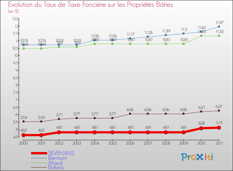 Evolution du taux de la taxe foncière sur le bati pour SEVENANS et les communes proches Comparaison des taux de taxe foncière sur le bati pour SEVENANS et les communes voisines