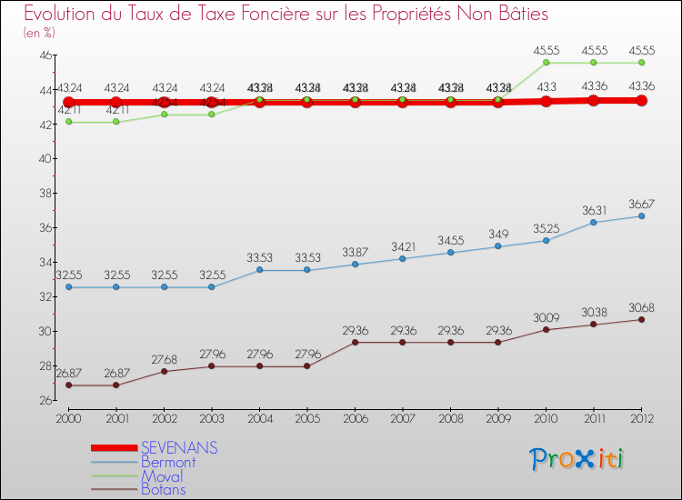 Evolution du taux de la taxe foncière sur les immeubles et terrains non batis pour SEVENANS et les communes proches de 2000 à 2012 Comparaison des taux de la taxe foncière sur les immeubles et terrains non batis pour SEVENANS et les communes voisines de 2000 à 2012