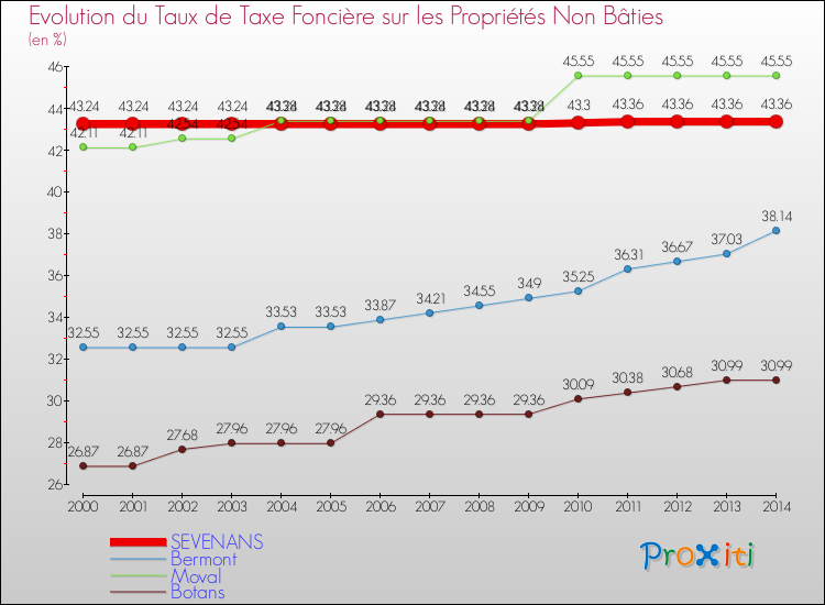 Evolution du taux de la taxe foncière sur les immeubles et terrains non batis pour SEVENANS et les communes proches de 2000 à 2014 Comparaison des taux de la taxe foncière sur les immeubles et terrains non batis pour SEVENANS et les communes voisines de 2000 à 2014