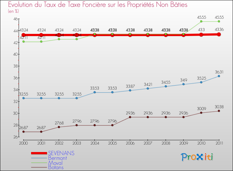 Evolution du taux de la taxe foncière sur les immeubles et terrains non batis pour SEVENANS et les communes proches Comparaison des taux de la taxe foncière sur les immeubles et terrains non batis pour SEVENANS et les communes voisines