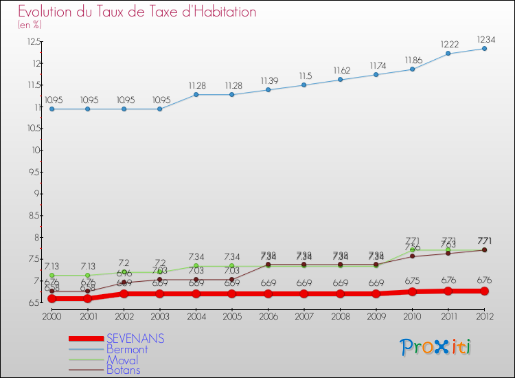 Evolution du taux de la taxe d'habitation pour SEVENANS et les communes proches Comparaison des taux de la taxe d'habitation pour SEVENANS et les communes voisines