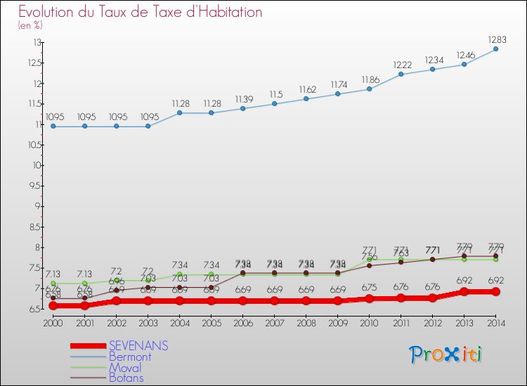 Evolution du taux de la taxe d'habitation pour SEVENANS et les communes proches de 2000 à 2014 Comparaison des taux de la taxe d'habitation pour SEVENANS et les communes voisines de 2000 à 2014