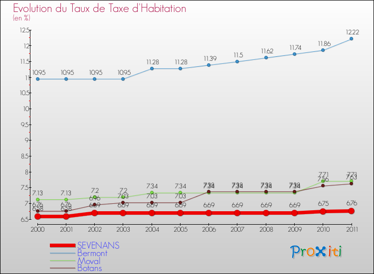 Evolution du taux de la taxe d'habitation pour SEVENANS et les communes proches Comparaison des taux de la taxe d'habitation pour SEVENANS et les communes voisines