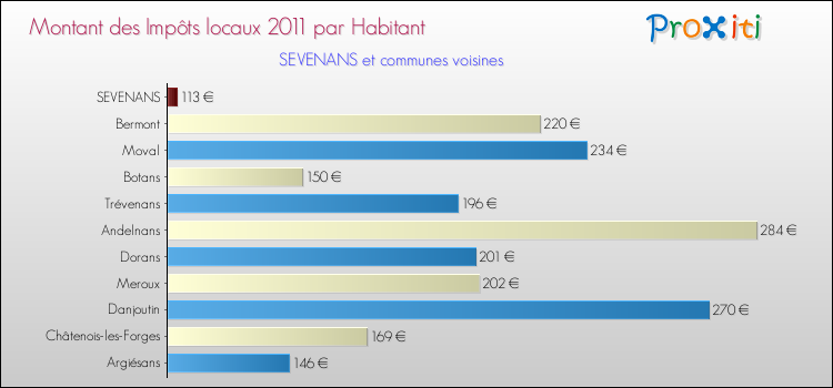 Montant des impôts locaux par Habitant pour SEVENANS et les communes proches Comparaison des impôts locaux par habitant pour SEVENANS et les communes voisines