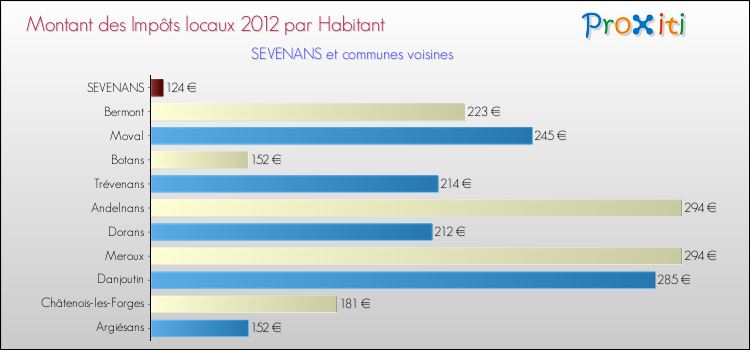 Montant des impôts locaux par Habitant pour SEVENANS et les communes proches Comparaison des impôts locaux par habitant pour SEVENANS et les communes voisines