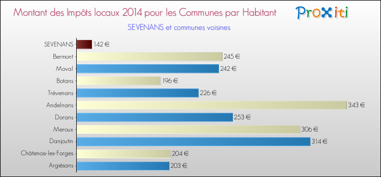 Montant des impôts locaux par Habitant pour SEVENANS et les communes proches en 2014 Comparaison des impôts locaux par habitant pour SEVENANS et les communes voisines en 2014