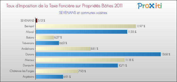 Taux d'imposition de la taxe foncière sur le bati 2011 pour SEVENANS et les communes proches Comparaison des taux d'imposition de la taxe foncière sur le bati 2011 pour SEVENANS et les communes voisines