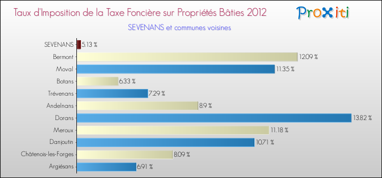 Taux d'imposition de la taxe foncière sur le bati 2012 pour SEVENANS et les communes proches Comparaison des taux d'imposition de la taxe foncière sur le bati 2012 pour SEVENANS et les communes voisines