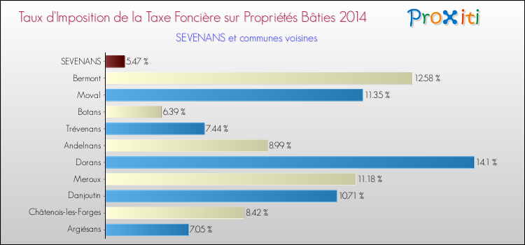 Taux d'imposition de la taxe foncière sur le bati 2014 pour SEVENANS et les communes proches Comparaison des taux d'imposition de la taxe foncière sur le bati 2014 pour SEVENANS et les communes voisines