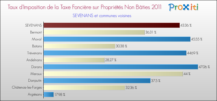 Taux d'imposition de la taxe foncière sur les immeubles et terrains non batis 2011 pour SEVENANS et les communes proches Comparaison des taux d'imposition de la taxe foncière sur les immeubles et terrains non batis 2011 pour SEVENANS et les communes voisines