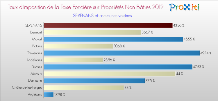 Taux d'imposition de la taxe foncière sur les immeubles et terrains non batis 2012 pour SEVENANS et les communes proches Comparaison des taux d'imposition de la taxe foncière sur les immeubles et terrains non batis 2012 pour SEVENANS et les communes voisines