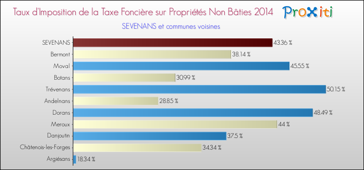 Taux d'imposition de la taxe foncière sur les immeubles et terrains non batis 2014 pour SEVENANS et les communes proches Comparaison des taux d'imposition de la taxe foncière sur les immeubles et terrains non batis 2014 pour SEVENANS et les communes voisines