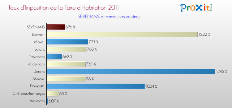 Taux d'imposition de la taxe d'habitation 2011 pour SEVENANS et les communes proches Comparaison des taux d'imposition de la taxe d'habitation 2011 pour SEVENANS et les communes voisines