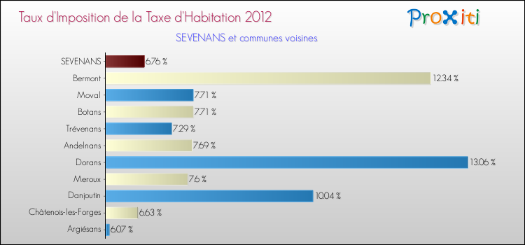 Taux d'imposition de la taxe d'habitation 2012 pour SEVENANS et les communes proches Comparaison des taux d'imposition de la taxe d'habitation 2012 pour SEVENANS et les communes voisines