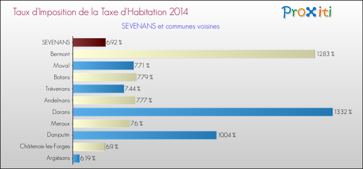 Taux d'imposition de la taxe d'habitation 2014 pour SEVENANS et les communes proches Comparaison des taux d'imposition de la taxe d'habitation 2014 pour SEVENANS et les communes voisines