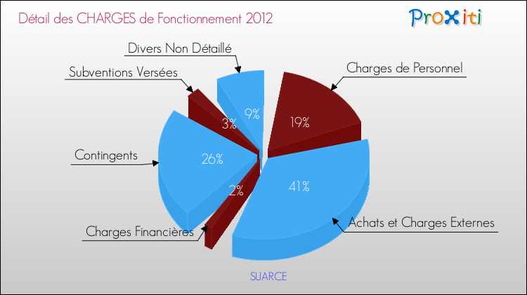 Décomposition des Charges de Fonctionnement 2012 de la commune de SUARCE Charges de Fonctionnement 2012 pour la commune de SUARCE