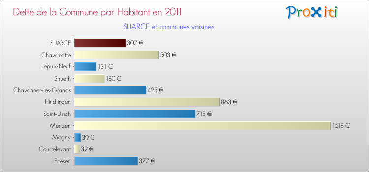 Dette par habitant de la commune en 2011 pour SUARCE et les communes proches Comparaison de la dette par habitant de la commune en 2011 pour SUARCE et les communes voisines