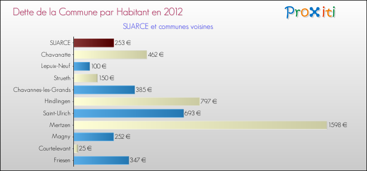 Dette par habitant de la commune en 2012 pour SUARCE et les communes proches Comparaison de la dette par habitant de la commune en 2012 pour SUARCE et les communes voisines