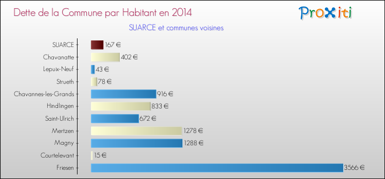 Dette par habitant de la commune en 2014 pour SUARCE et les communes proches Comparaison de la dette par habitant de la commune en 2014 pour SUARCE et les communes voisines
