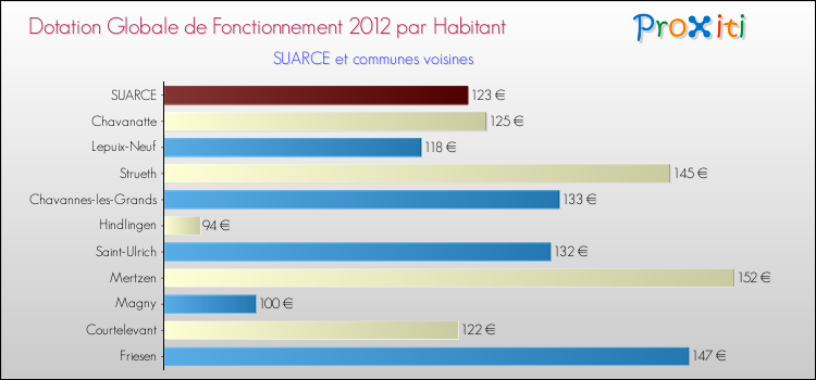 Montant des dotations globales de fonctionnement DGF par Habitant pour SUARCE et les communes proches Comparaison des des dotations globales de fonctionnement DGF par habitant pour SUARCE et les communes voisines