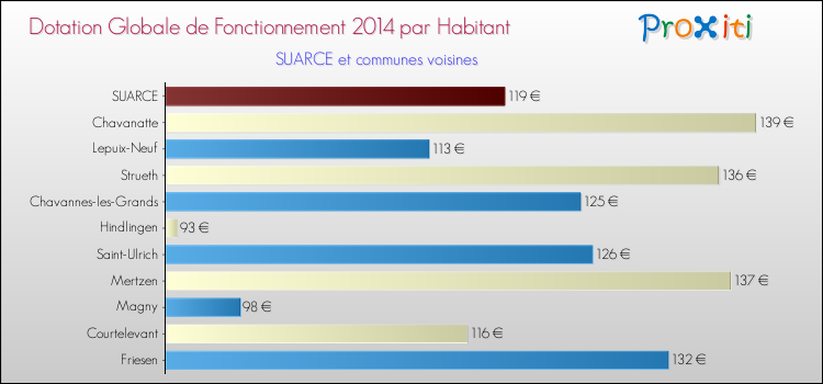 Montant des dotations globales de fonctionnement DGF par Habitant pour SUARCE et les communes proches en 2014. Comparaison des des dotations globales de fonctionnement DGF par habitant pour SUARCE et les communes voisines en 2014.