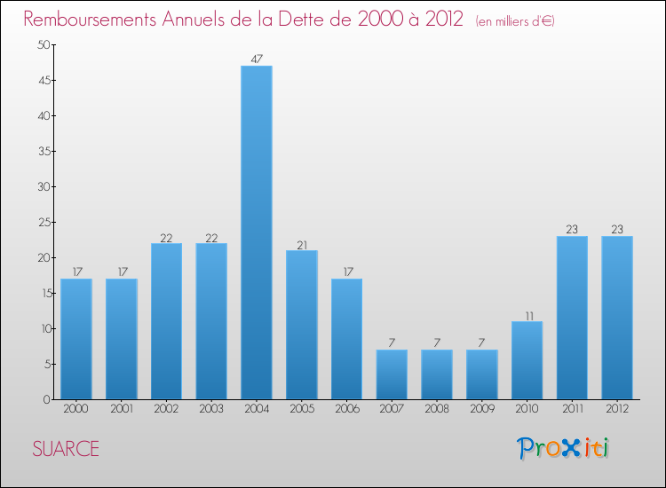 Evolution de l'annuité de la dette pour la commune de SUARCE de 2000 à 2012 Annuités de la dette pour SUARCE de 2000 à 2012