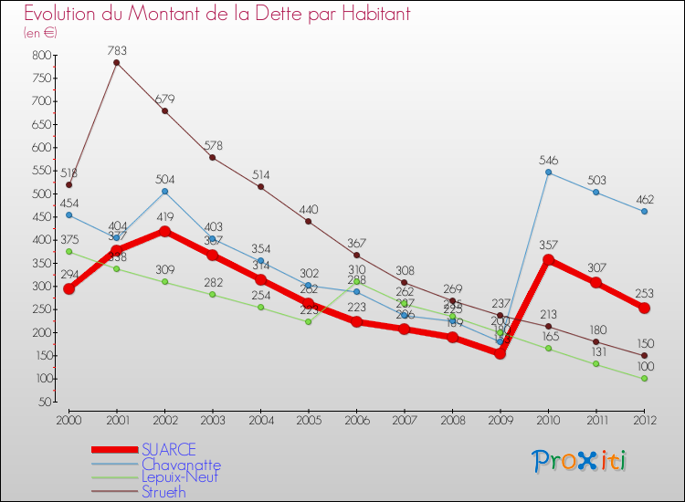 Evolution de la dette par habitant pour la commune de SUARCE et les communes proches de 2000 à 2012 Comparaison de la dette par habitant pour SUARCE et les communes voisines de 2000 à 2012