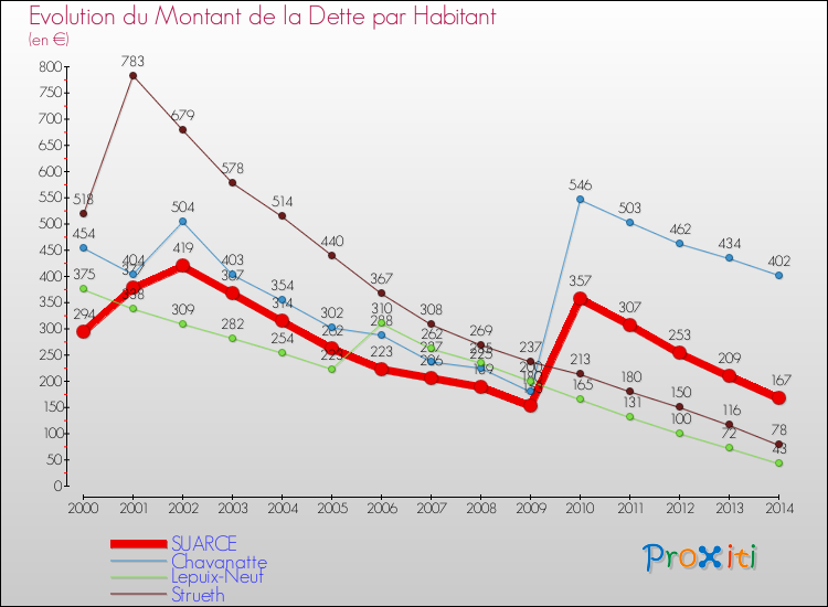 Evolution de la dette par habitant pour la commune de SUARCE et les communes proches de 2000 à 2014 Comparaison de la dette par habitant pour SUARCE et les communes voisines de 2000 à 2014