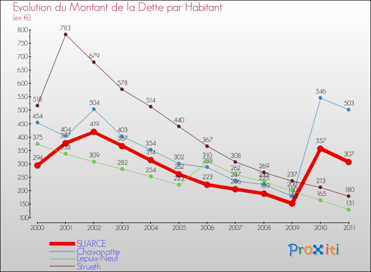 Evolution de la dette par habitant pour la commune de SUARCE et les communes proches Comparaison de la dette par habitant pour SUARCE et les communes voisines