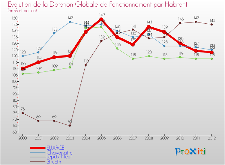 Evolution et montant de la dotation globale de fonctionnement par Habitant pour SUARCE et les communes proches Comparaison des dotations globales de fonctionnement par habitant pour SUARCE et les communes voisines