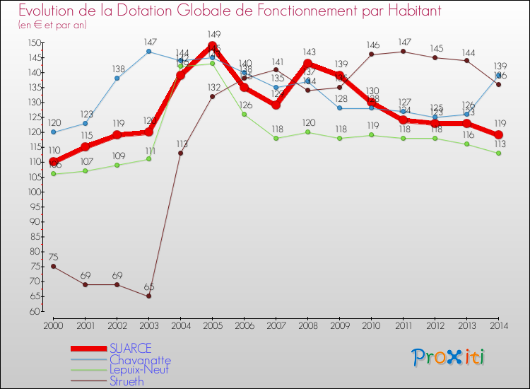 Evolution et montant de la dotation globale de fonctionnement par Habitant pour SUARCE et les communes proches de 2000 à 2014. Comparaison des dotations globales de fonctionnement par habitant pour SUARCE et les communes voisines de 2000 à 2014.