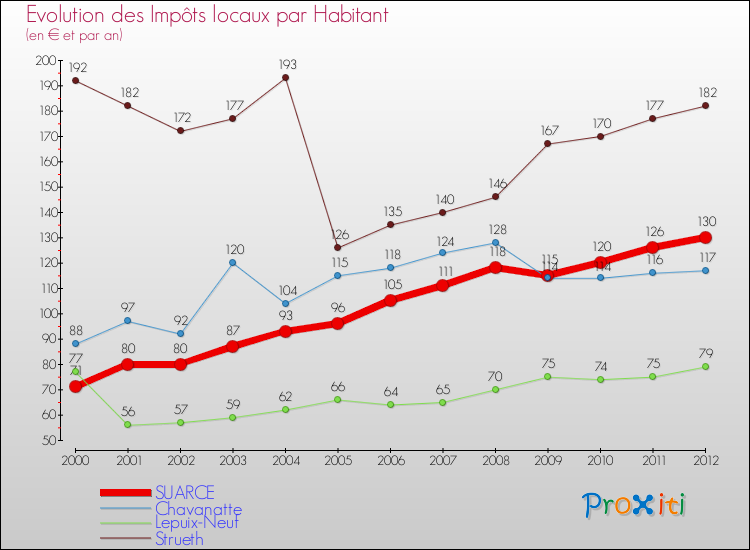Evolution et montant des impôts locaux par Habitant pour SUARCE et les communes proches Comparaison des impôts locaux par habitant pour SUARCE et les communes voisines