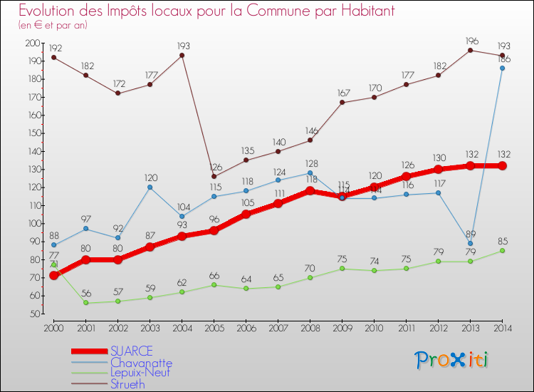 Evolution et montant des impôts locaux par Habitant pour SUARCE et les communes proches de 2000 à 2014 Comparaison des impôts locaux par habitant pour SUARCE et les communes voisines de 2000 à 2014
