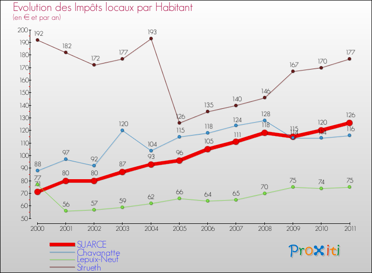 Evolution et montant des impôts locaux par Habitant pour SUARCE et les communes proches Comparaison des impôts locaux par habitant pour SUARCE et les communes voisines