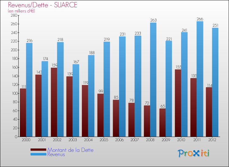Evolution comparée de la dette et des revenus pour la commune de SUARCE de 2000 à 2012 Comparaison de la dette et des revenus pour SUARCE de 2000 à 2012