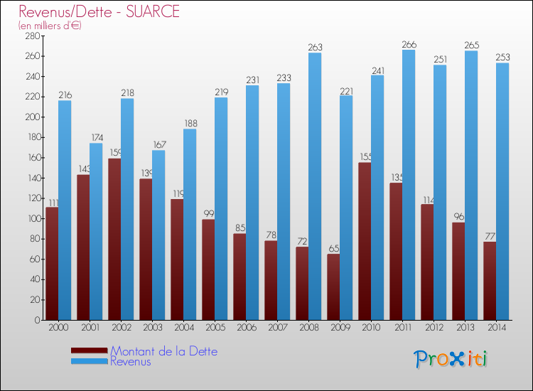 Evolution comparée de la dette et des revenus pour la commune de SUARCE de 2000 à 2014 Comparaison de la dette et des revenus pour SUARCE de 2000 à 2014