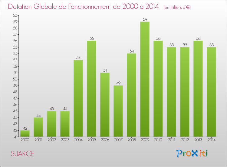Evolution du montant de la Dotation Globale de Fonctionnement pour la commune de SUARCE de 2000 à 2014 Evolution du montant de la Dotation Globale de Fonctionnement pour SUARCE de 2000 à 2014