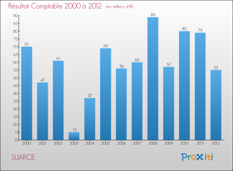 Evolution du résultat comptable pour la commune de SUARCE de 2000 à 2012 Evolution du résultat comptable pour SUARCE de 2000 à 2012
