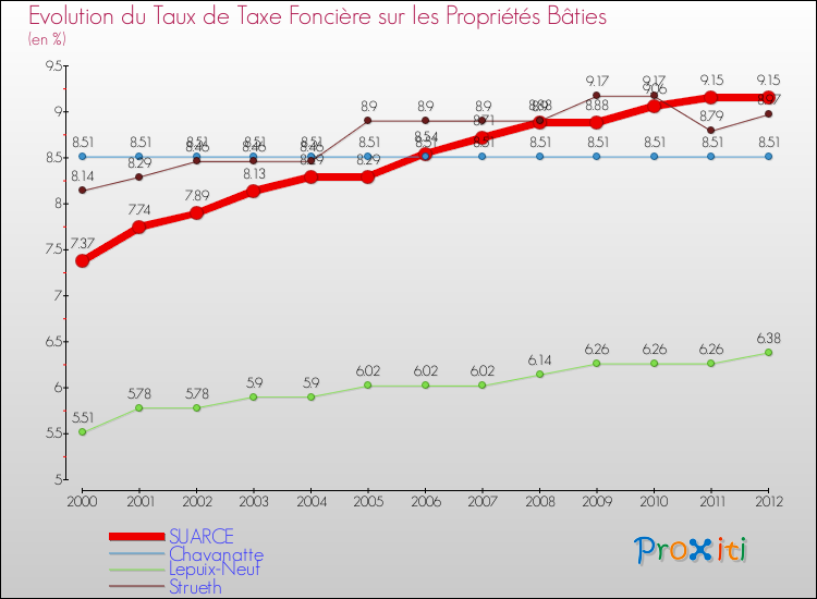 Evolution du taux de la taxe foncière sur le bati pour SUARCE et les communes proches de 2000 à 2012 Comparaison des taux de taxe foncière sur le bati pour SUARCE et les communes voisines de 2000 à 2012